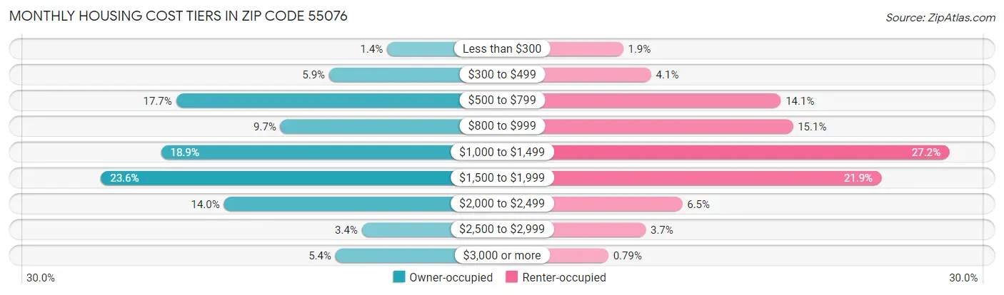 Monthly Housing Cost Tiers in Zip Code 55076