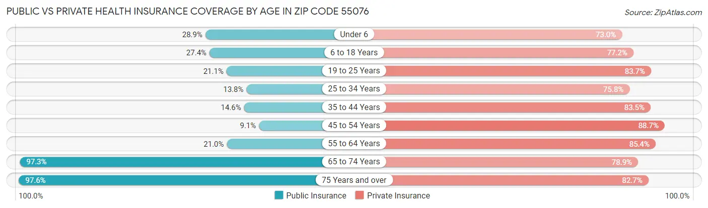 Public vs Private Health Insurance Coverage by Age in Zip Code 55076