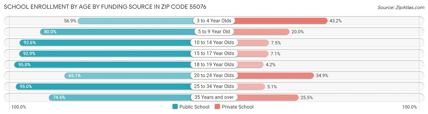 School Enrollment by Age by Funding Source in Zip Code 55076