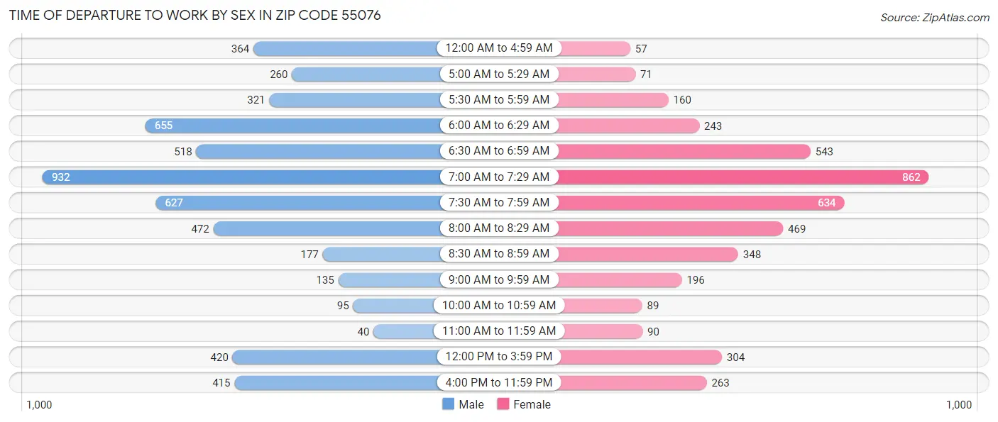 Time of Departure to Work by Sex in Zip Code 55076