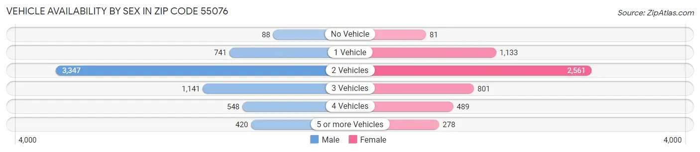 Vehicle Availability by Sex in Zip Code 55076