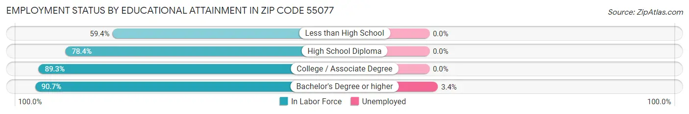 Employment Status by Educational Attainment in Zip Code 55077
