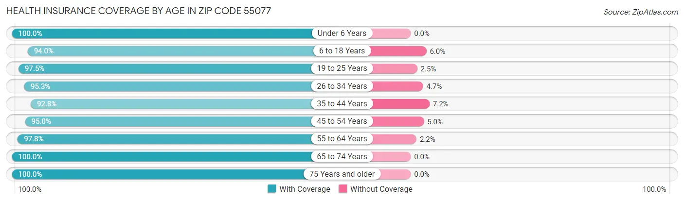 Health Insurance Coverage by Age in Zip Code 55077