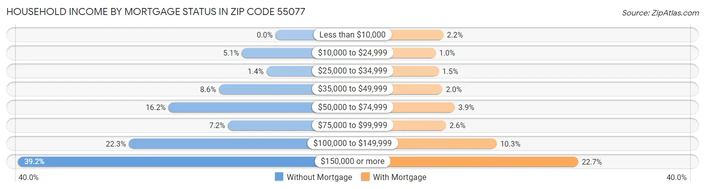 Household Income by Mortgage Status in Zip Code 55077