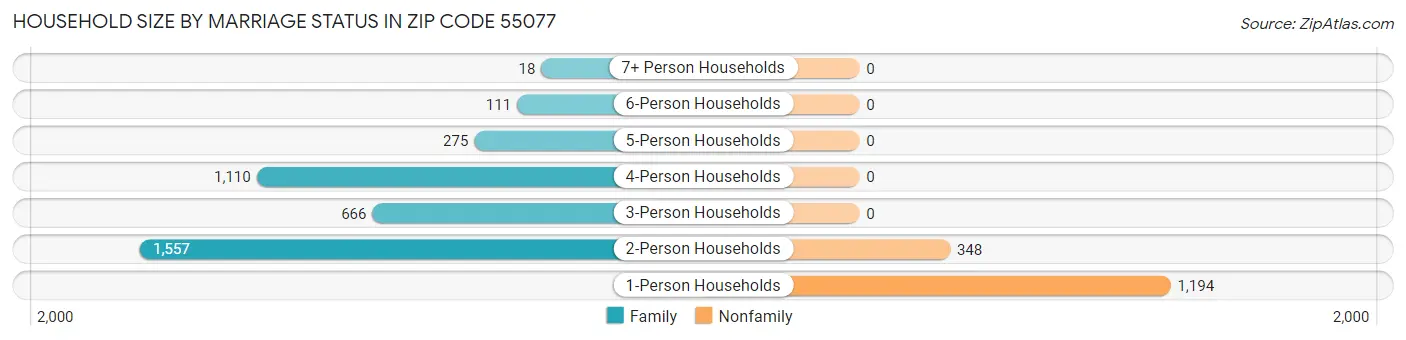 Household Size by Marriage Status in Zip Code 55077