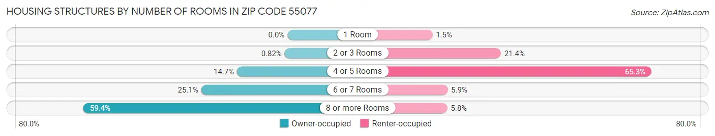 Housing Structures by Number of Rooms in Zip Code 55077