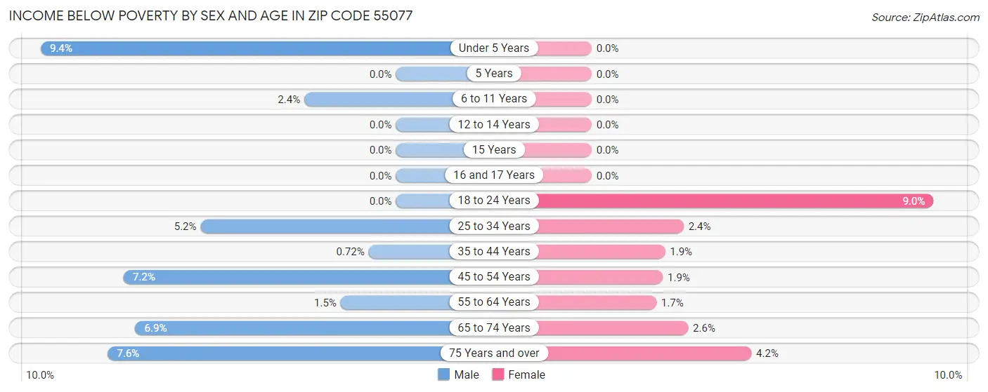 Income Below Poverty by Sex and Age in Zip Code 55077