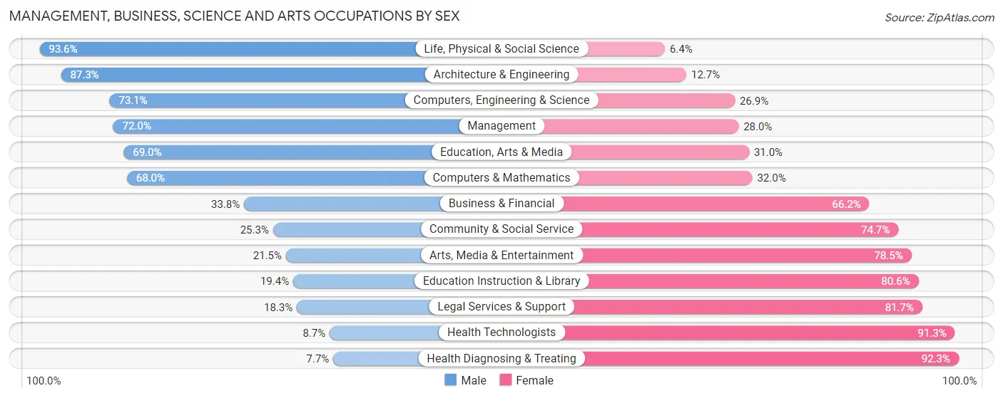 Management, Business, Science and Arts Occupations by Sex in Zip Code 55077