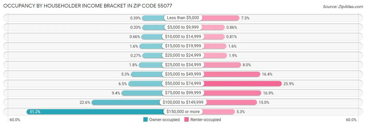 Occupancy by Householder Income Bracket in Zip Code 55077