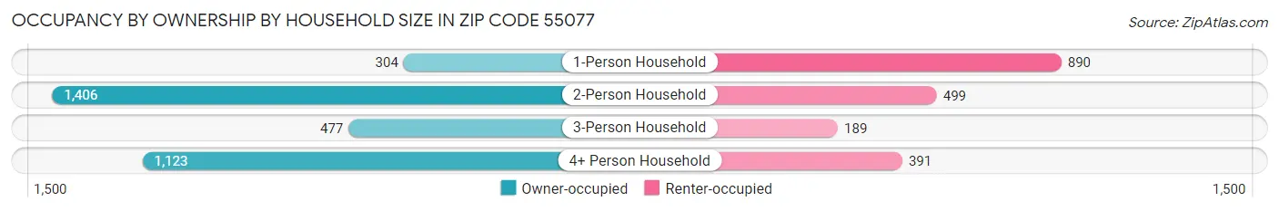 Occupancy by Ownership by Household Size in Zip Code 55077
