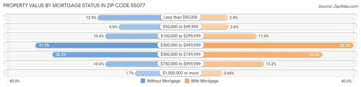 Property Value by Mortgage Status in Zip Code 55077