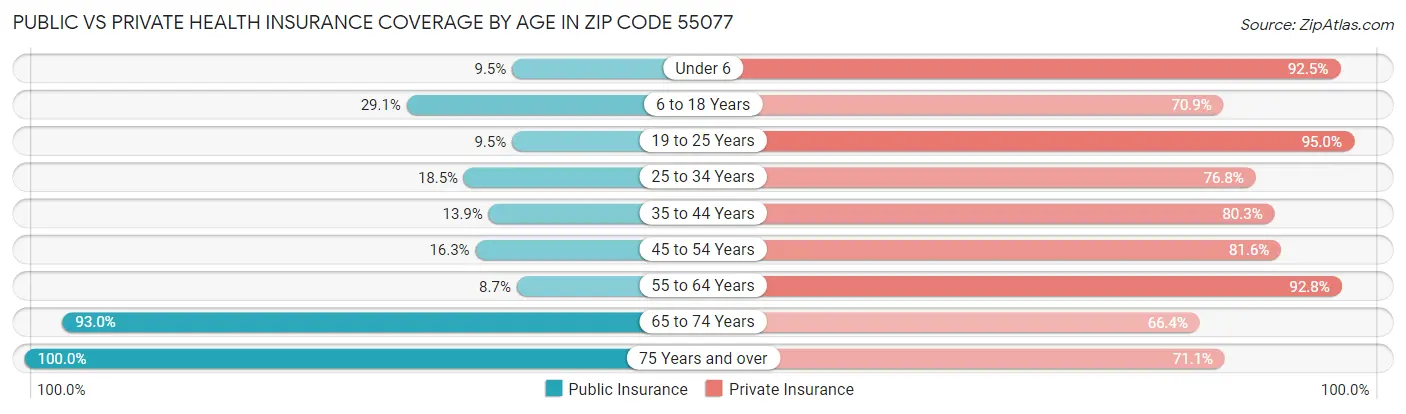 Public vs Private Health Insurance Coverage by Age in Zip Code 55077