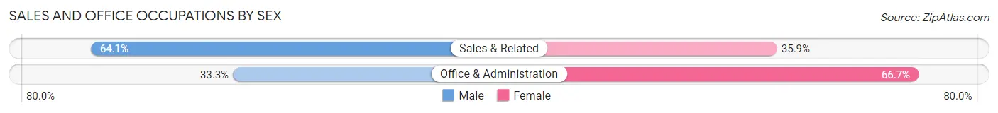 Sales and Office Occupations by Sex in Zip Code 55077