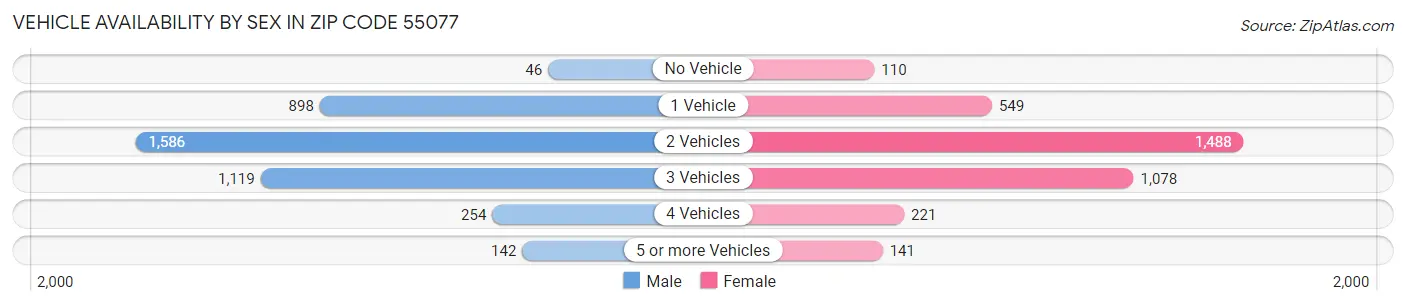 Vehicle Availability by Sex in Zip Code 55077