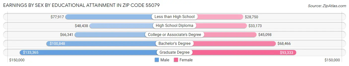 Earnings by Sex by Educational Attainment in Zip Code 55079
