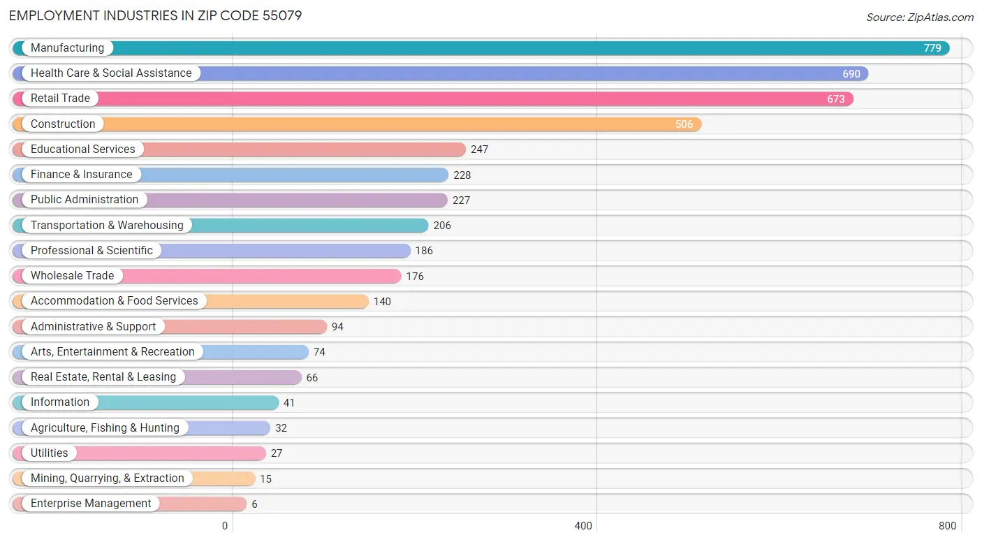 Employment Industries in Zip Code 55079