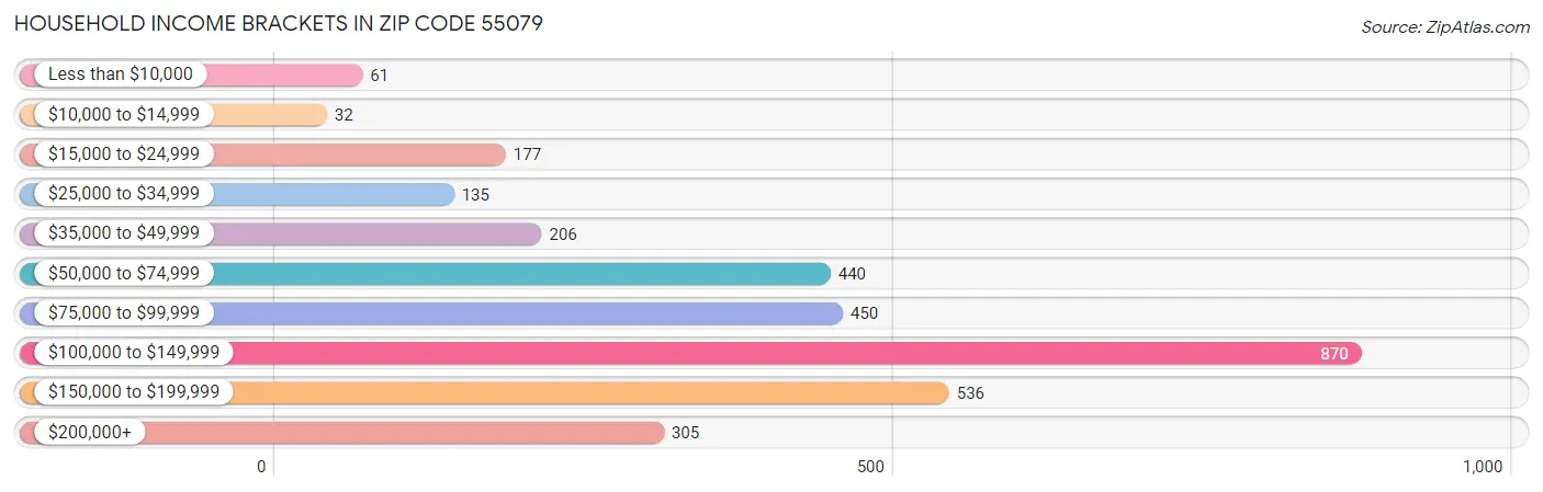 Household Income Brackets in Zip Code 55079