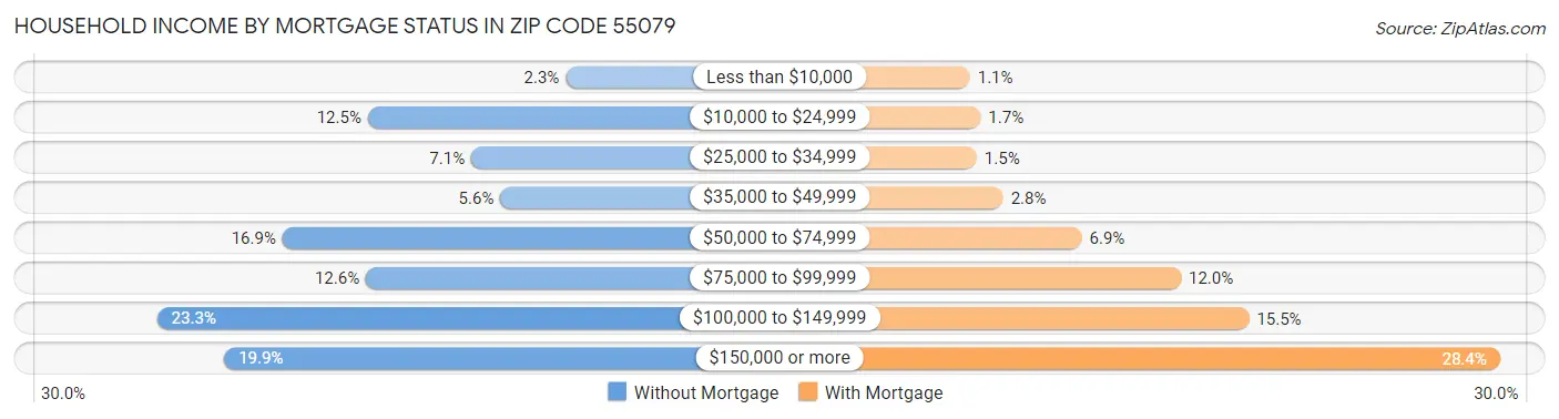 Household Income by Mortgage Status in Zip Code 55079