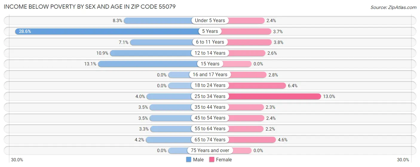 Income Below Poverty by Sex and Age in Zip Code 55079