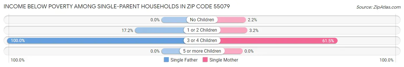 Income Below Poverty Among Single-Parent Households in Zip Code 55079