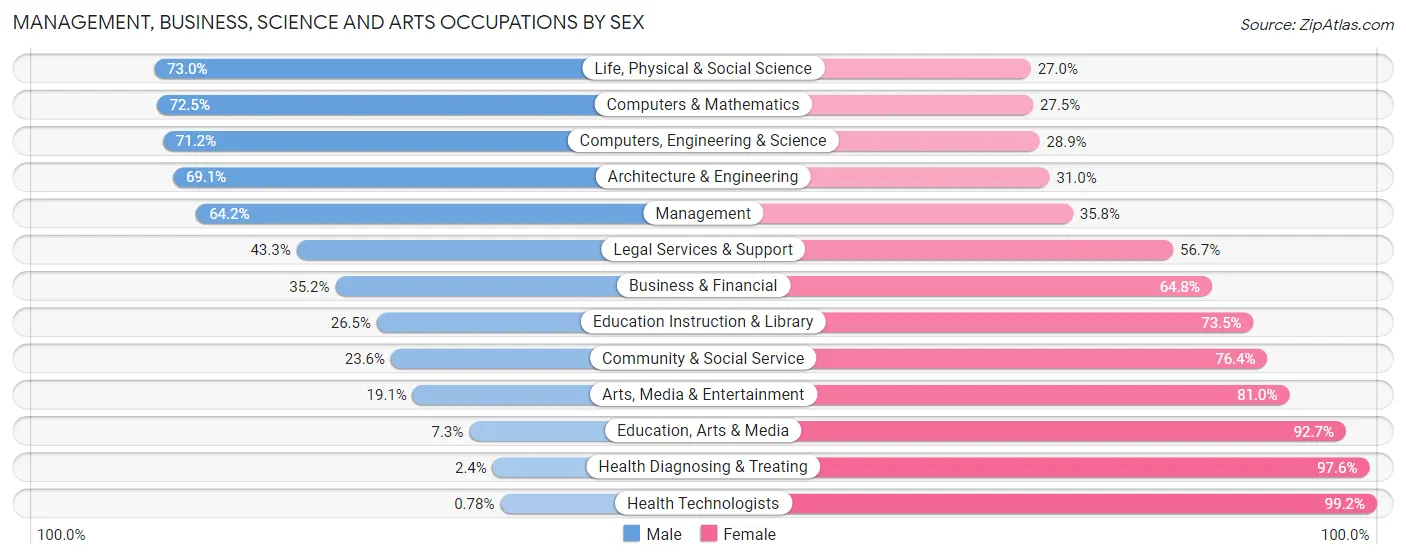 Management, Business, Science and Arts Occupations by Sex in Zip Code 55079