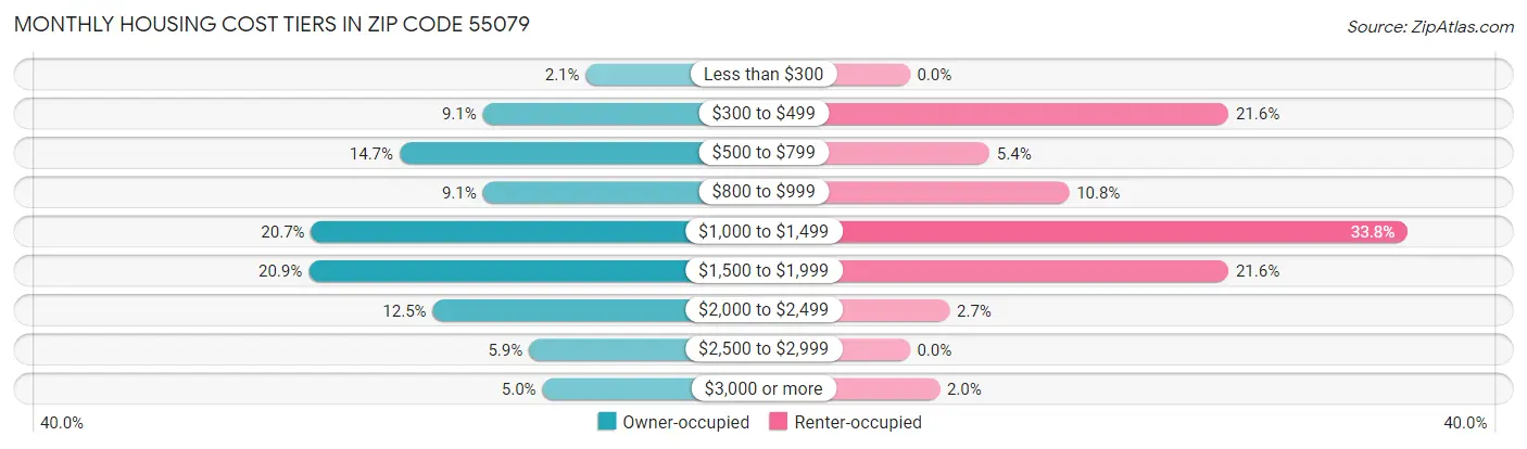 Monthly Housing Cost Tiers in Zip Code 55079