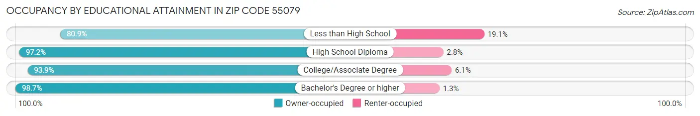 Occupancy by Educational Attainment in Zip Code 55079