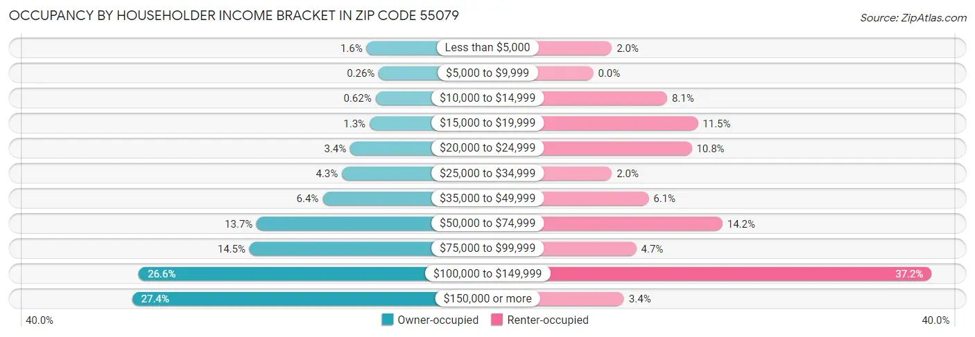 Occupancy by Householder Income Bracket in Zip Code 55079