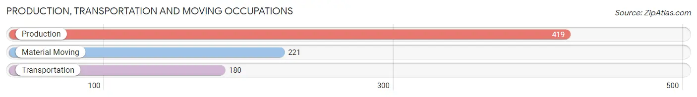 Production, Transportation and Moving Occupations in Zip Code 55079