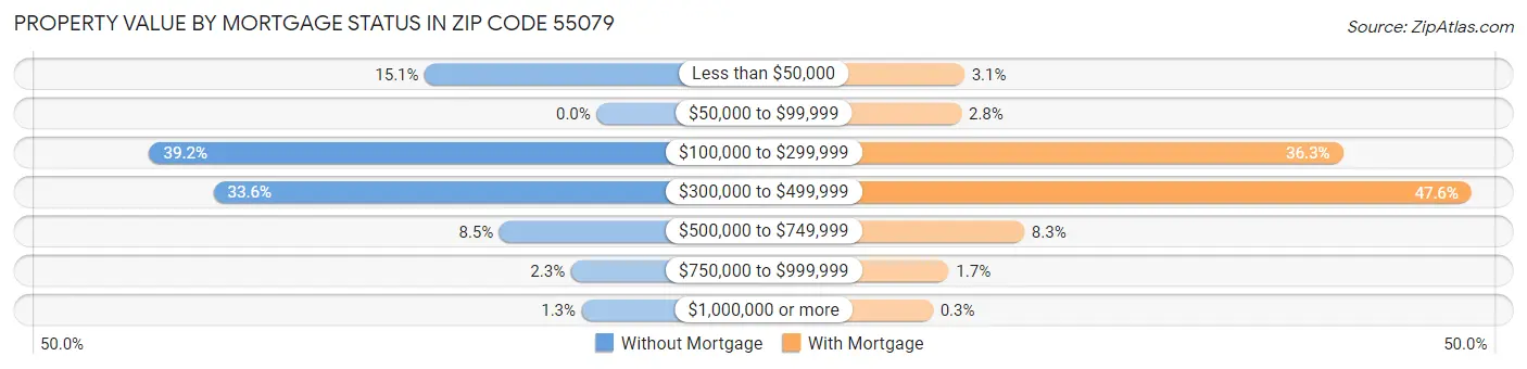 Property Value by Mortgage Status in Zip Code 55079