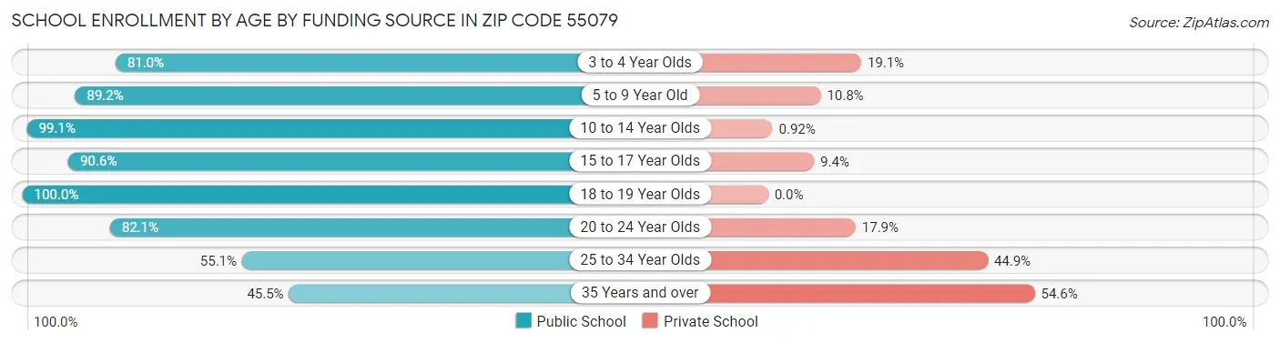 School Enrollment by Age by Funding Source in Zip Code 55079