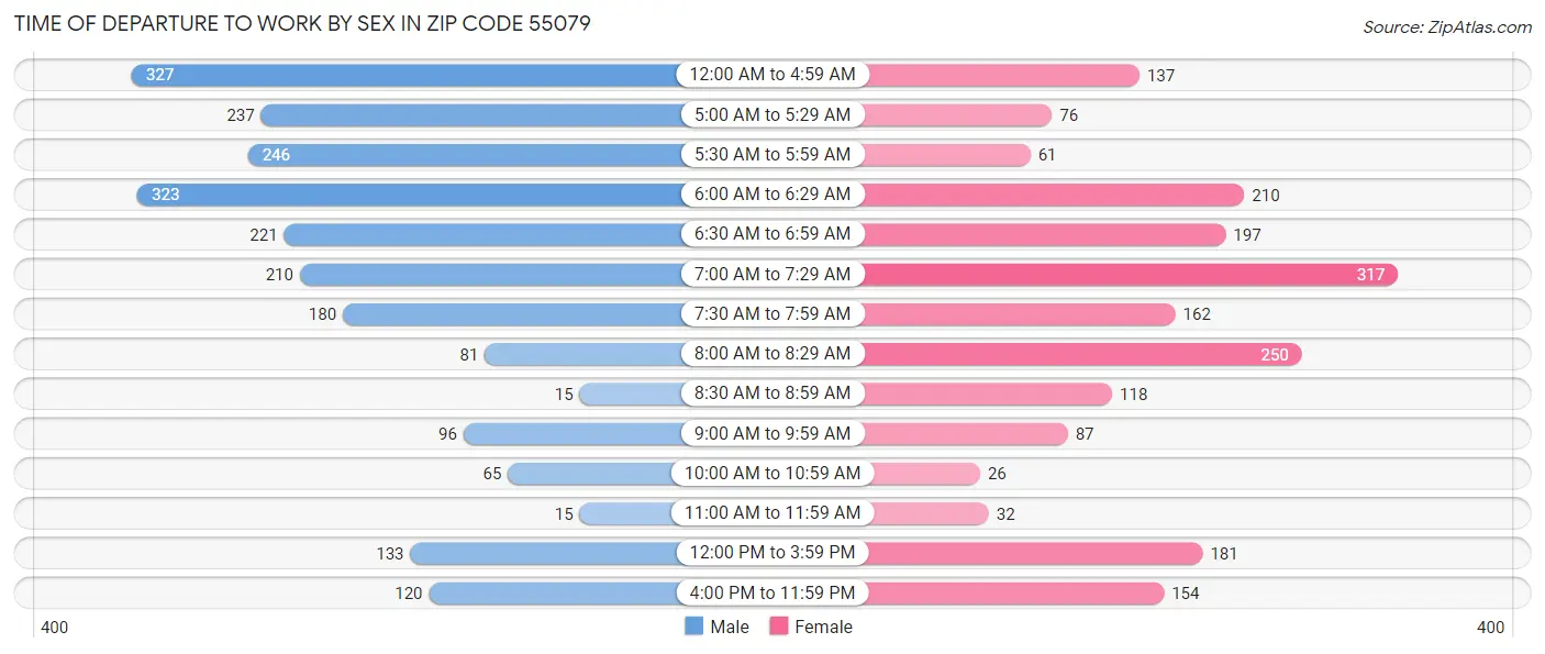 Time of Departure to Work by Sex in Zip Code 55079