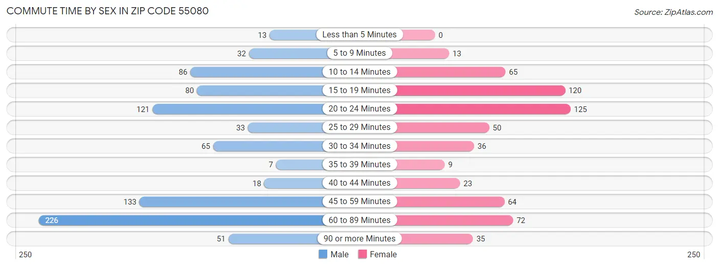 Commute Time by Sex in Zip Code 55080