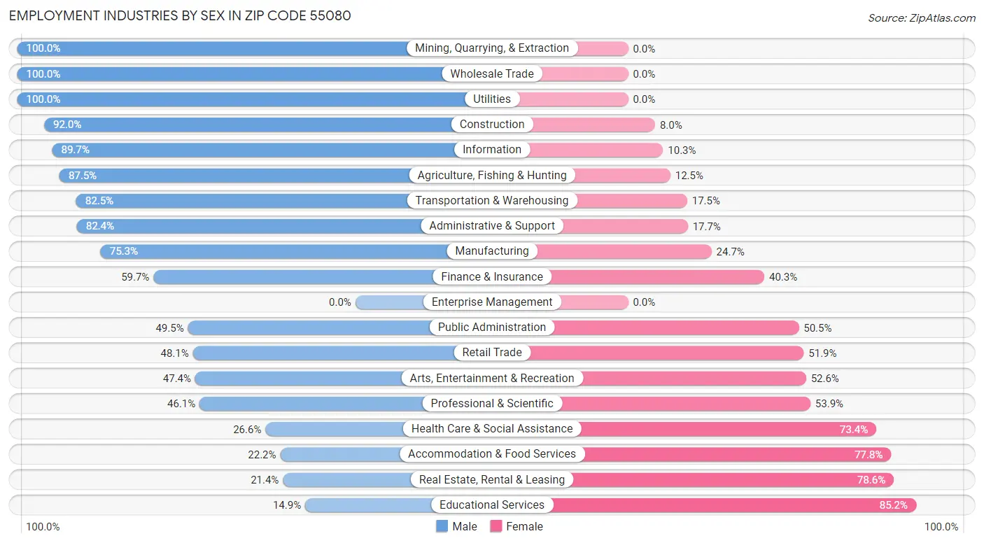 Employment Industries by Sex in Zip Code 55080