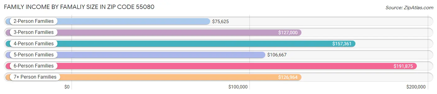 Family Income by Famaliy Size in Zip Code 55080