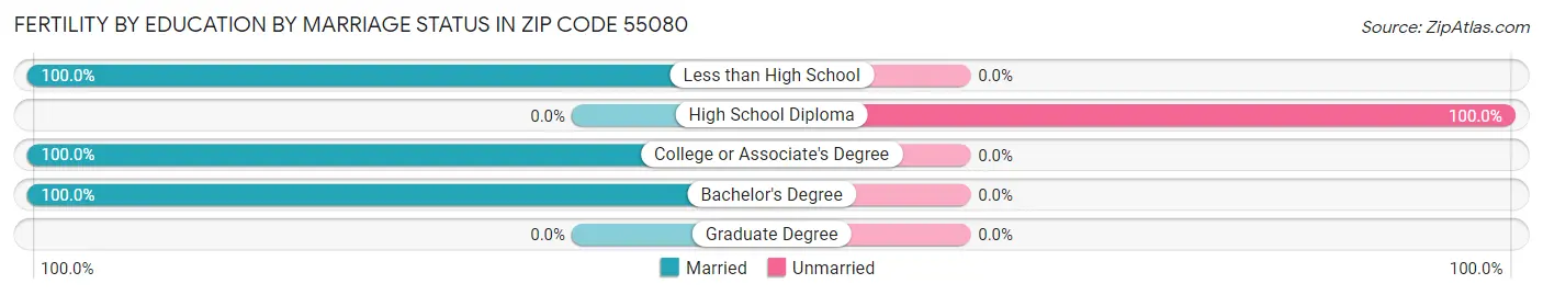 Female Fertility by Education by Marriage Status in Zip Code 55080