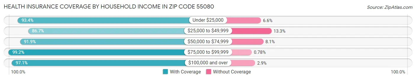Health Insurance Coverage by Household Income in Zip Code 55080