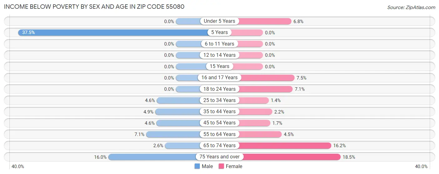 Income Below Poverty by Sex and Age in Zip Code 55080