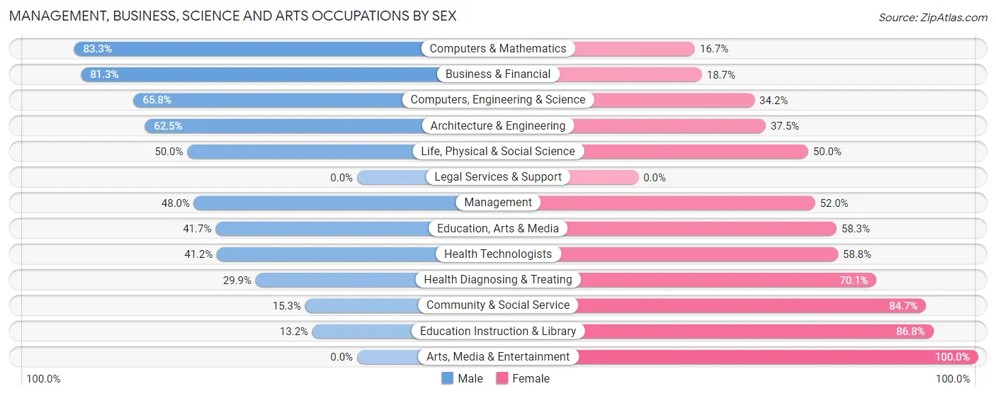 Management, Business, Science and Arts Occupations by Sex in Zip Code 55080