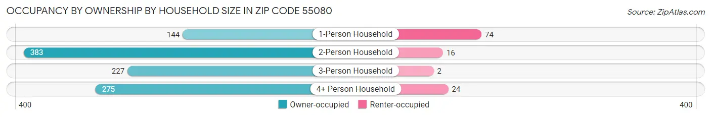 Occupancy by Ownership by Household Size in Zip Code 55080