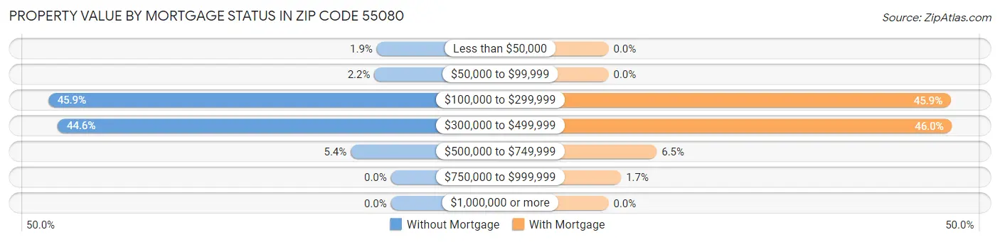Property Value by Mortgage Status in Zip Code 55080