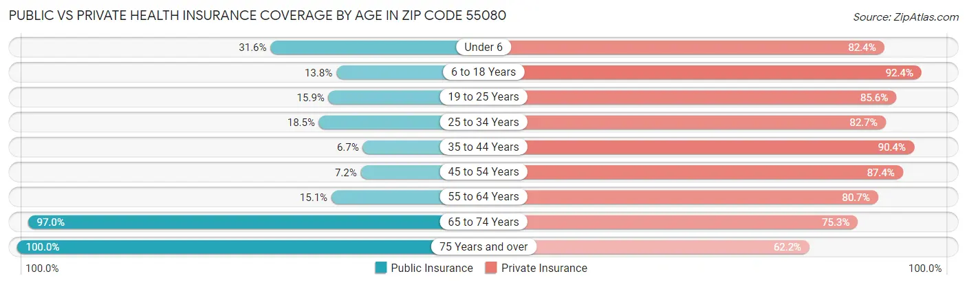 Public vs Private Health Insurance Coverage by Age in Zip Code 55080