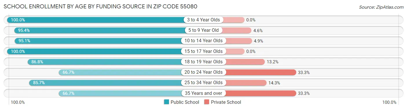 School Enrollment by Age by Funding Source in Zip Code 55080