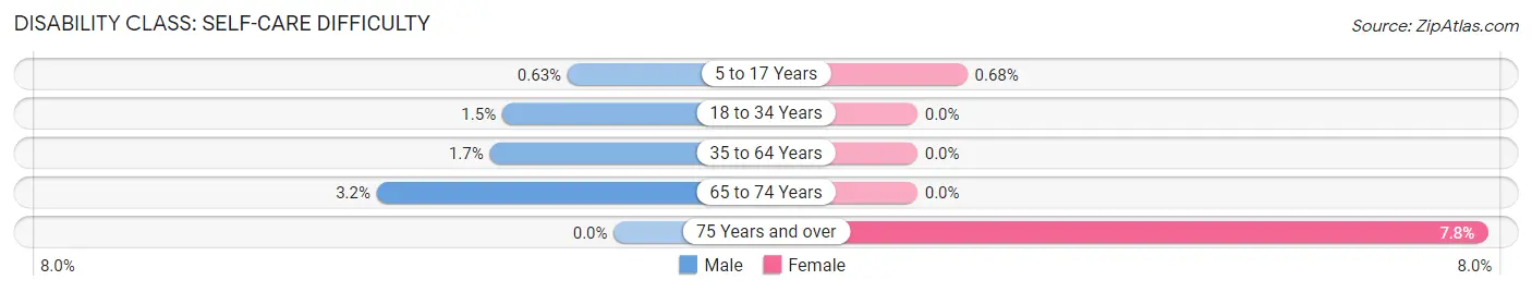 Disability in Zip Code 55080: <span>Self-Care Difficulty</span>