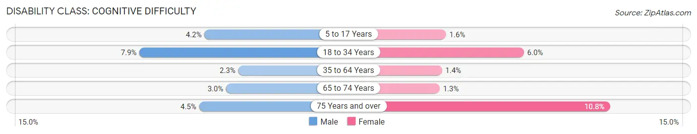 Disability in Zip Code 55082: <span>Cognitive Difficulty</span>