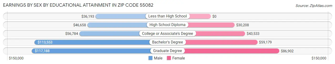 Earnings by Sex by Educational Attainment in Zip Code 55082