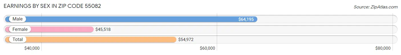 Earnings by Sex in Zip Code 55082