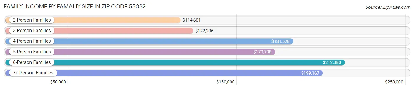 Family Income by Famaliy Size in Zip Code 55082