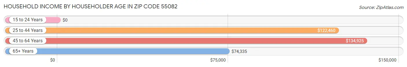 Household Income by Householder Age in Zip Code 55082