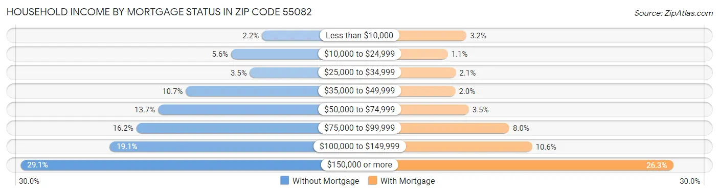Household Income by Mortgage Status in Zip Code 55082